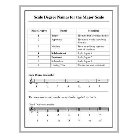 Scale Degree Names for the Major Scale