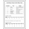 Scale Degree Names for the Major Scale